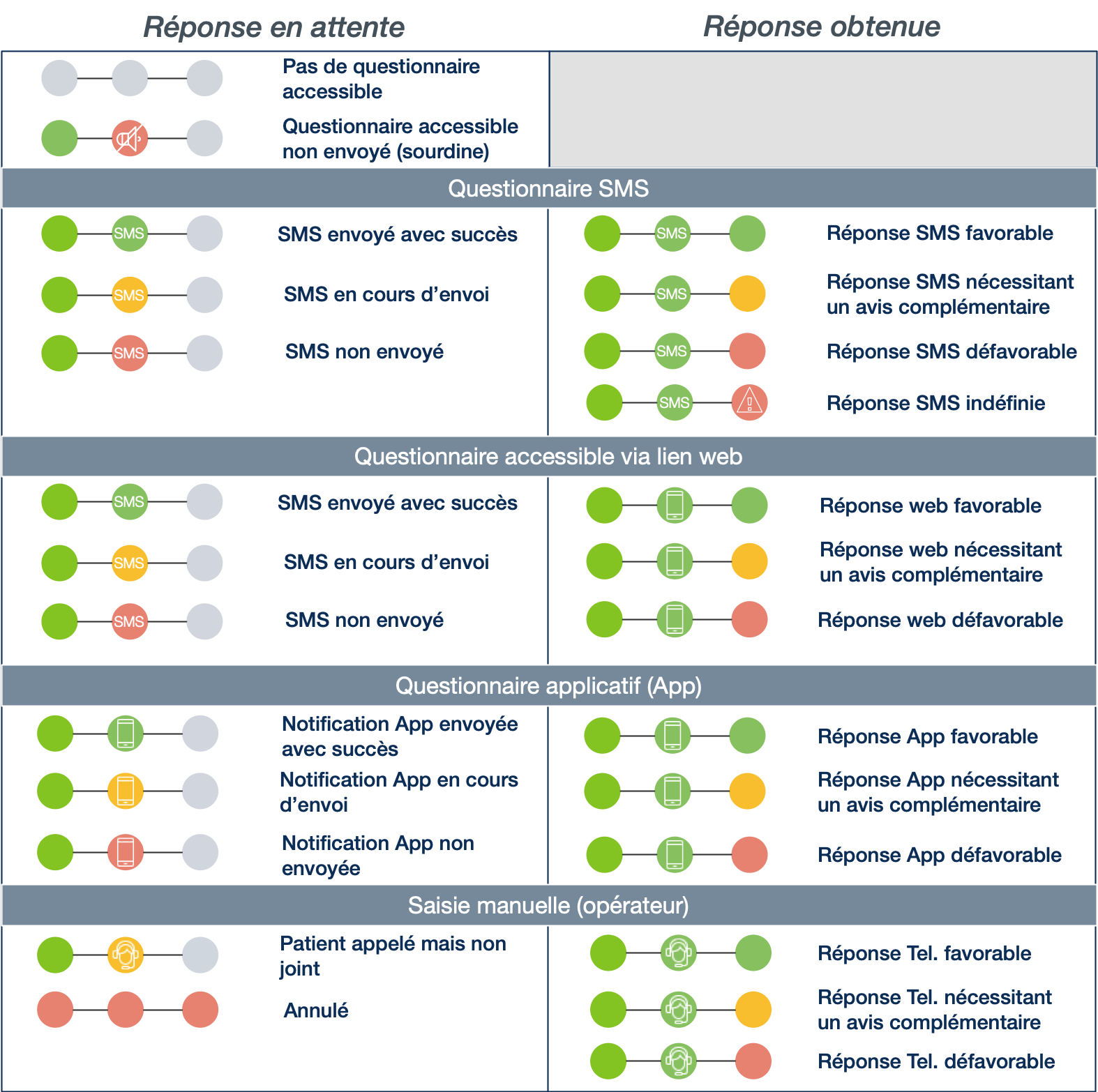 Statuts de questionnaires existants